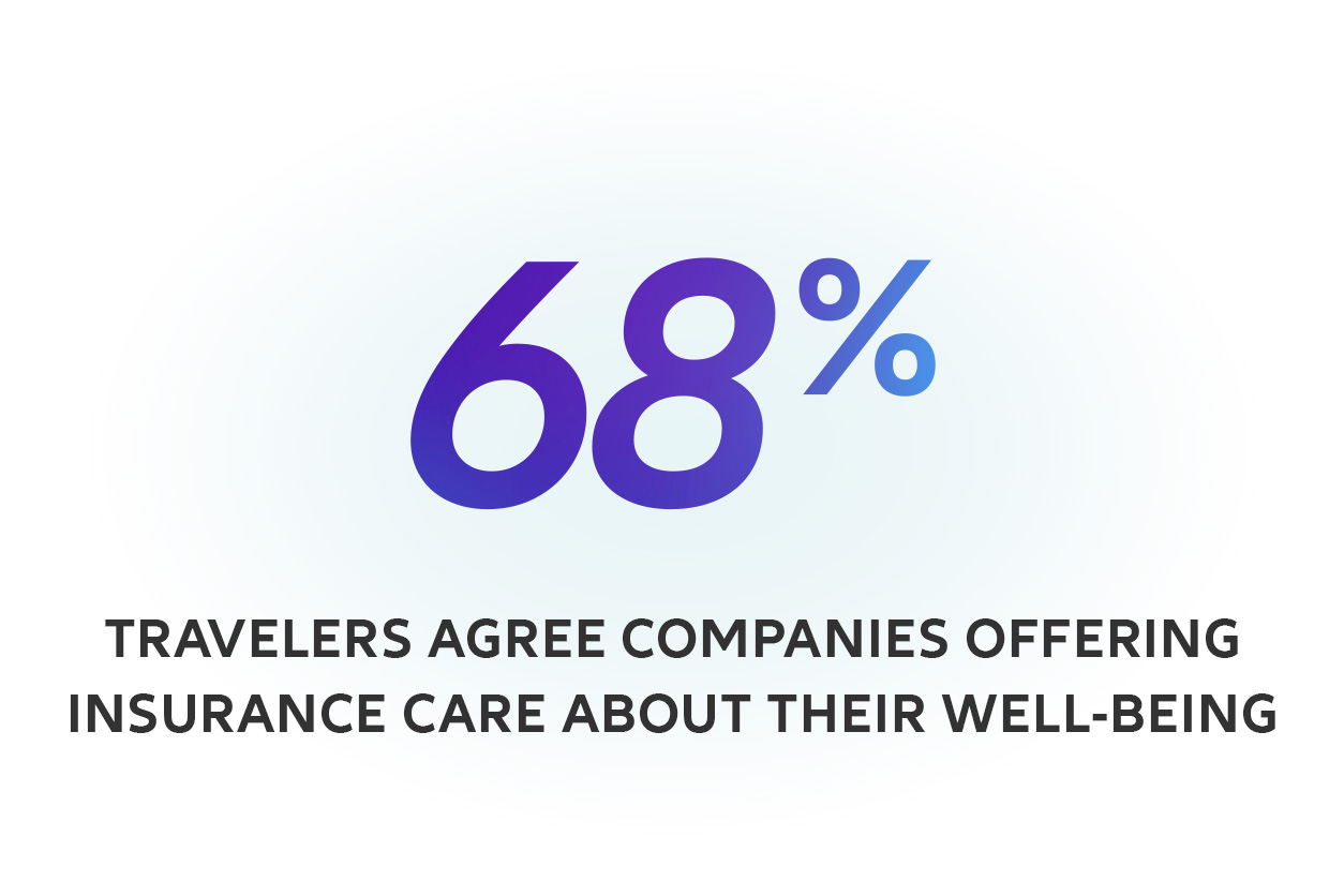 68% Travelers agree companies offering insurance care about their well-being